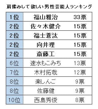 肩揉みして欲しい男性芸能人ランキング