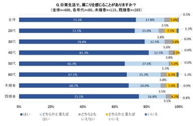 日常生活で、肩こりを感じることがありますか？