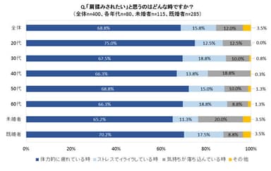 「肩揉みされたい」と思うのはどんな時ですか？