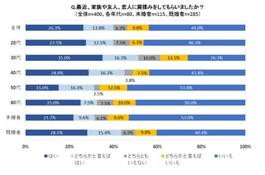 最近、家族や友人、恋人に肩揉みをしてもらいましたか？