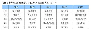 【回答者年代別】肩揉みして欲しい男性芸能人ランキング