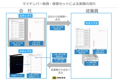 個人別・世帯単位【従業員用】マイナンバー取得・保管セットの実務の流れ