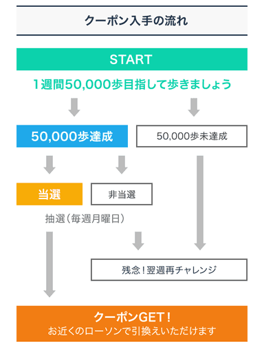 【Renobody】クーポン入手の流れ