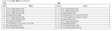 スマートフォン販売・買取ランキングTOP10