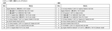 タブレット販売・買取ランキングTOP10