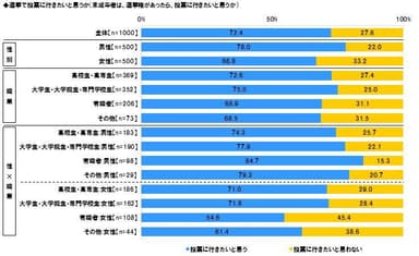 投票に行きたいと思うか