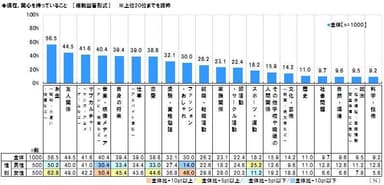 関心を持っていること