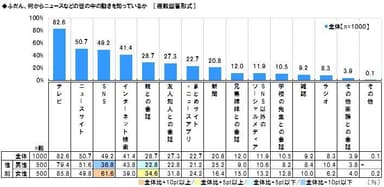 ニュースの情報源