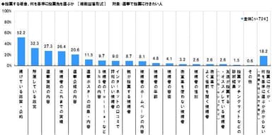 投票先を選ぶ基準