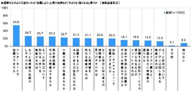 投票意欲を高めるもの