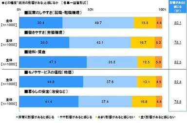 どの程度政治の影響を感じるか