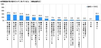 知っている労働組合の取り組み