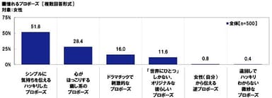 憧れるプロポーズ