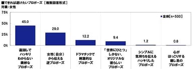 がっかりするプロポーズ