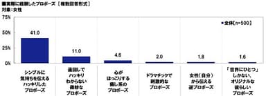 経験したプロポーズ