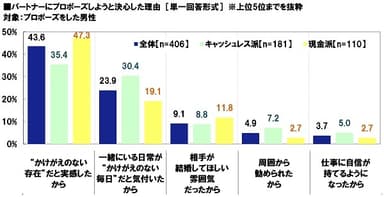 プロポーズを決心した理由