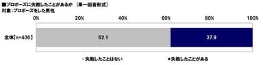 プロポーズの失敗経験率