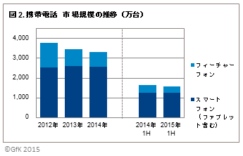 図2．携帯電話市場規模の推移(万台)