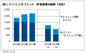 図3．パソコン＋タブレット市場規模の推移(万台)