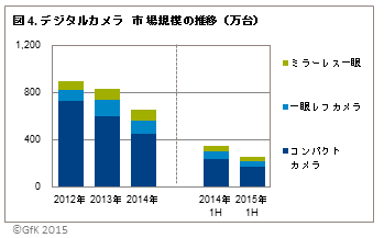 図4．デジタルカメラ市場規模の推移(万台)