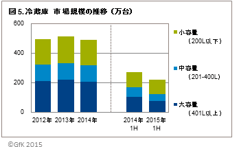 図5．冷蔵庫市場規模の推移(万台)