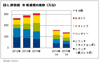 図6．掃除機市場規模の推移(万台)