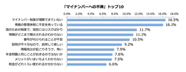 図１：「マイナンバーへの不満」トップ10