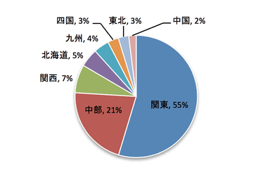 図２：地域別の投稿者数