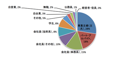 図３：職業別の投稿者数