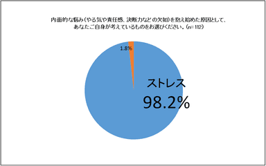 内面的悩みを抱え始めた原因