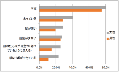 パートナーとしてふさわしくない男性の外見