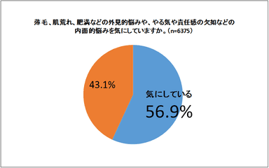 外見的・内面的悩みを抱える男性の割合