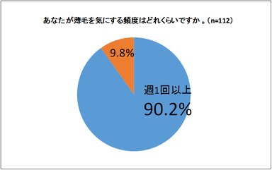 薄毛を気にする頻度