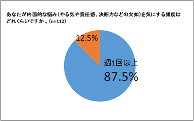 内面的悩みを気にする頻度