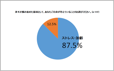 薄毛を悩み始めた原因