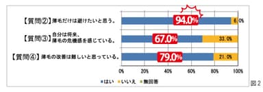 図2：薄毛に対しての声