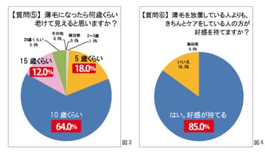 図3・図4：薄毛対策を行うメリット