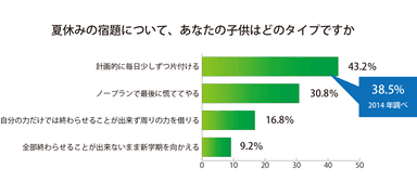 夏休みの宿題について、あなたの子供はどのタイプですか