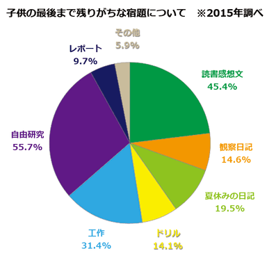 子供の最後まで残りがちな宿題について ※2015年調べ