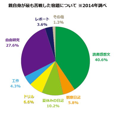 親自身が最も苦戦した宿題について ※2014年調べ