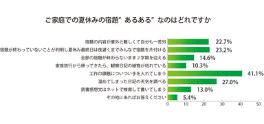 ご家庭での夏休みの宿題”あるある”なのはどれですか