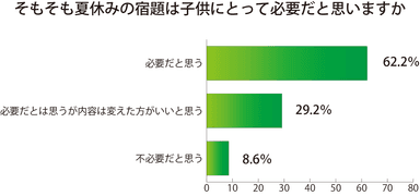 そもそも夏休みの宿題は子供にとって必要だと思いますか