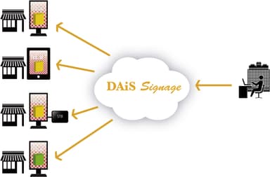 DAiS Signage利用イメージ