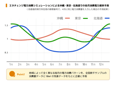 地域により異なる電力消費