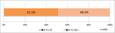 自宅に防災用品を備えていますか？