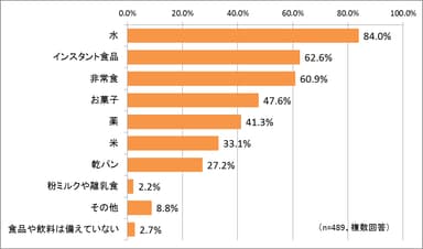 食品や飲料で防災用に備えているものは？