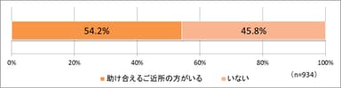 地域で助け合える近所の人はいますか？