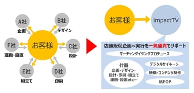 店頭販促企画サポート内容