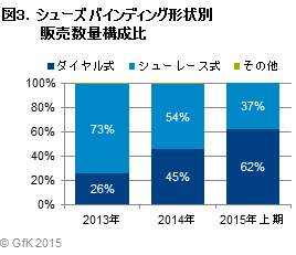 図3. シューズバインディング形状別数量構成比