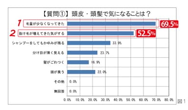 図1：頭皮・頭髪で気になることは？